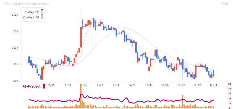 オープンワーク(5139)の日足チャート