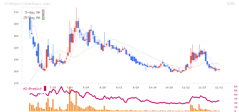 モンスターラボホールディングス(5255)の日足チャート