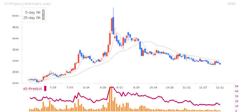 日本ヒューム(5262)の日足チャート