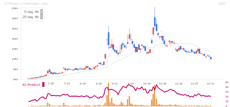 イトーヨーギョー(5287)の日足チャート