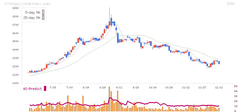 ベルテクスコーポレーション(5290)の日足チャート