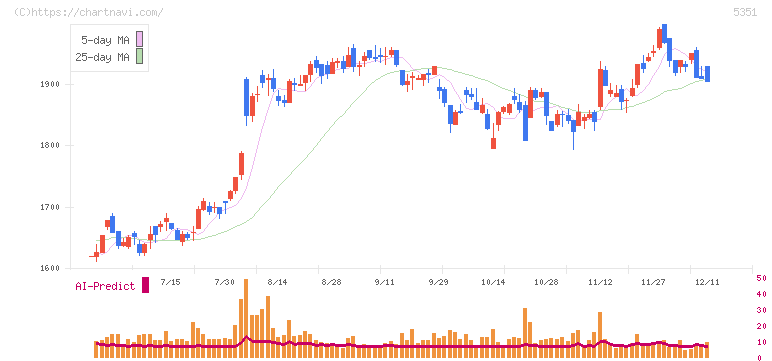 品川リフラ(5351)の日足チャート
