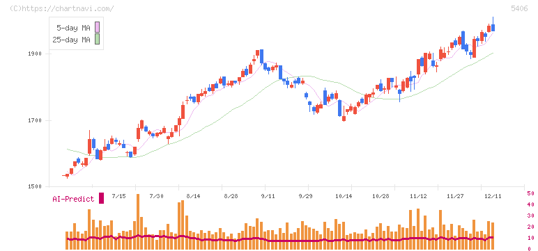 神戸製鋼所(5406)の日足チャート