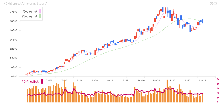 フジクラ(5803)の日足チャート