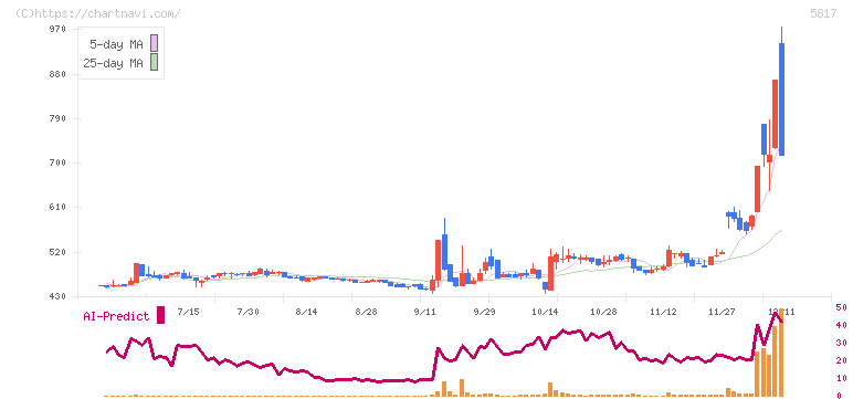 ＪＭＡＣＳ(5817)の日足チャート