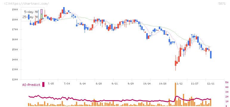 ＳＯＬＩＺＥ(5871)の日足チャート
