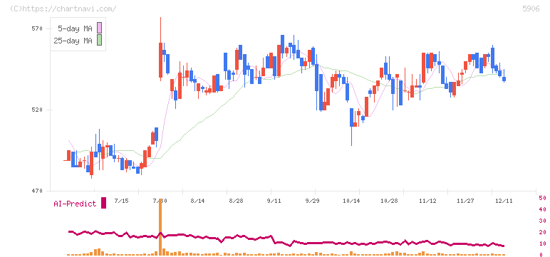 エムケー精工(5906)の日足チャート