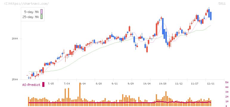 横河ブリッジホールディングス(5911)の日足チャート