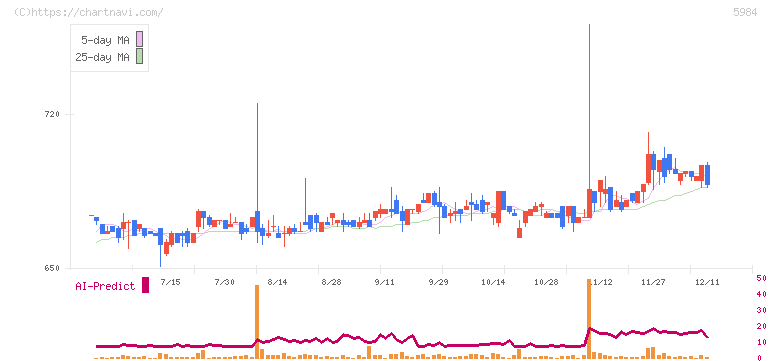 兼房(5984)の日足チャート