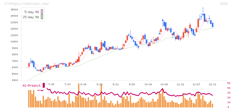 ジャパンエンジンコーポレーション(6016)の日足チャート