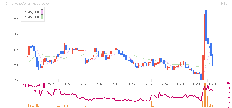 アライドアーキテクツ(6081)の日足チャート