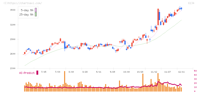 ＦＵＪＩ(6134)の日足チャート