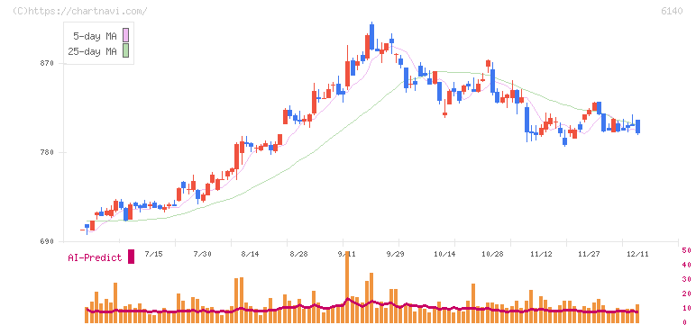 旭ダイヤモンド工業(6140)の日足チャート