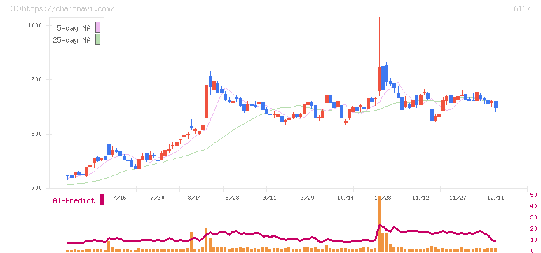 冨士ダイス(6167)の日足チャート