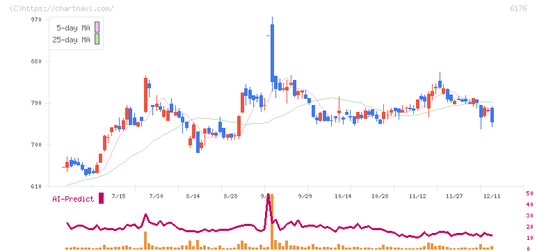 ブランジスタ(6176)の日足チャート