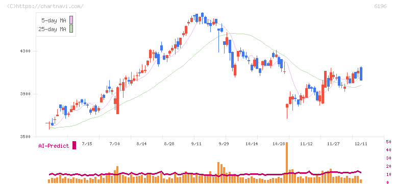 ストライク(6196)の日足チャート