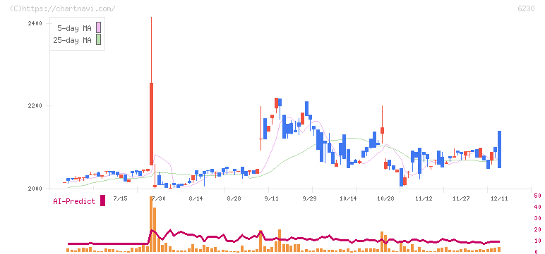 ＳＡＮＥＩ(6230)の日足チャート