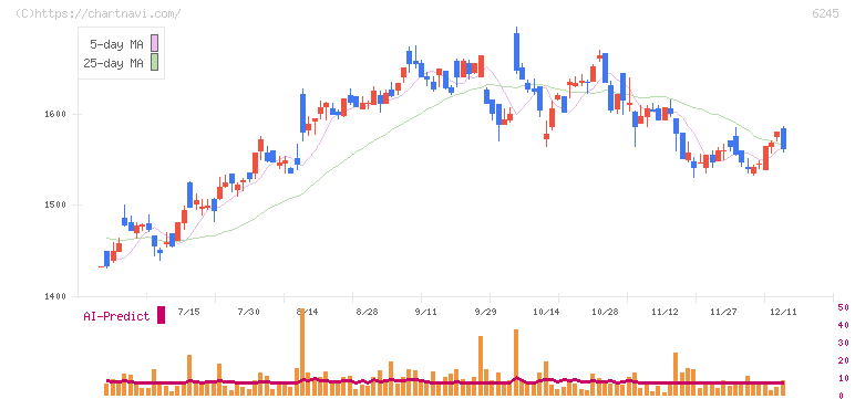 ヒラノテクシード(6245)の日足チャート
