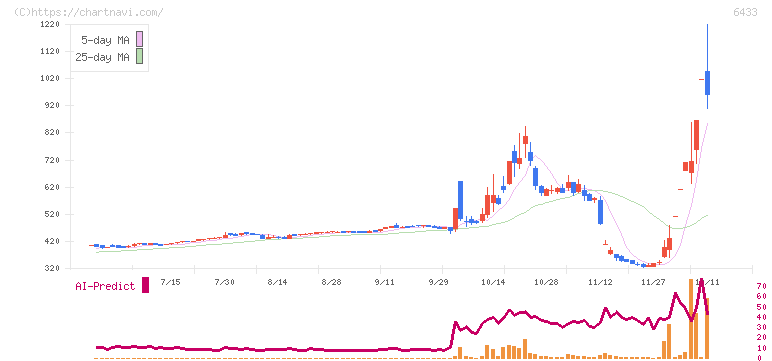 ヒーハイスト(6433)の日足チャート