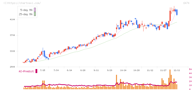 不二越(6474)の日足チャート