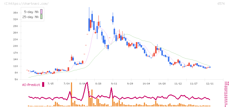 コンヴァノ(6574)の日足チャート