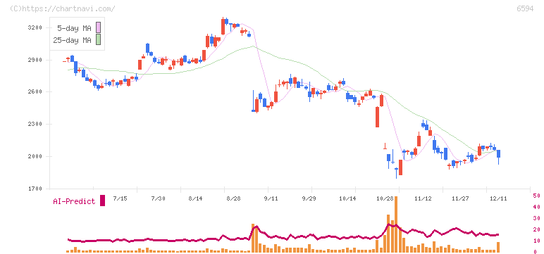 ニデック(6594)の日足チャート