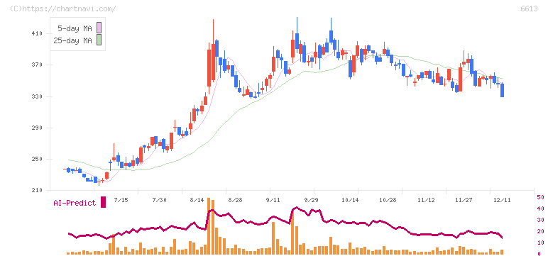 ＱＤレーザ(6613)の日足チャート