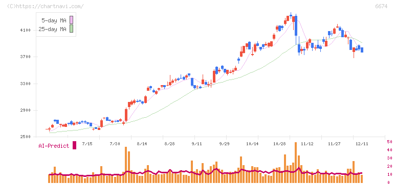 ジーエス・ユアサ　コーポレーション(6674)の日足チャート