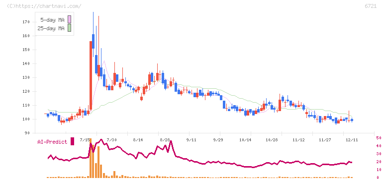 ウインテスト(6721)の日足チャート