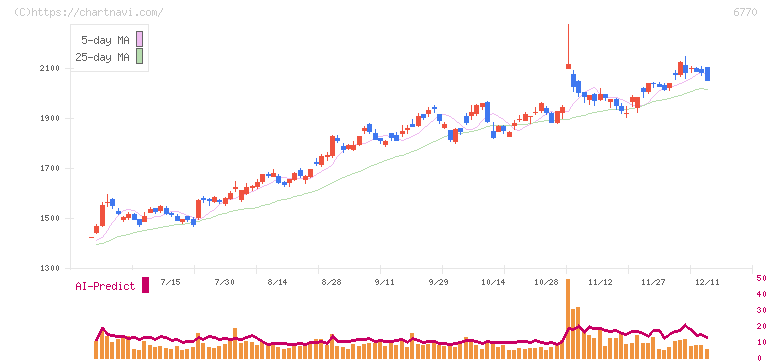 アルプスアルパイン(6770)の日足チャート