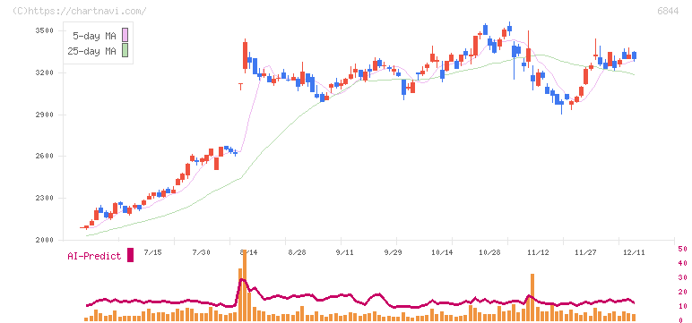 新電元工業(6844)の日足チャート