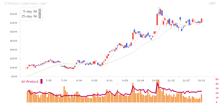 アドバンテスト(6857)の日足チャート