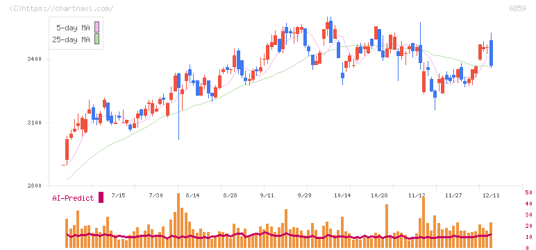 エスペック(6859)の日足チャート