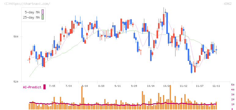 大真空(6962)の日足チャート