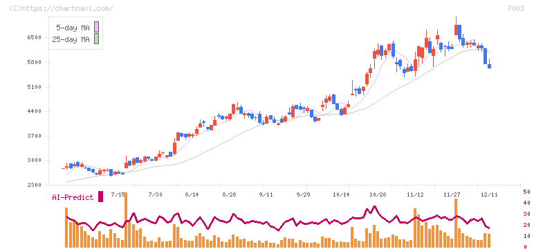 三井Ｅ＆Ｓ(7003)の日足チャート
