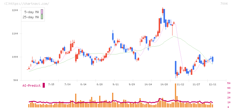 カナデビア(7004)の日足チャート