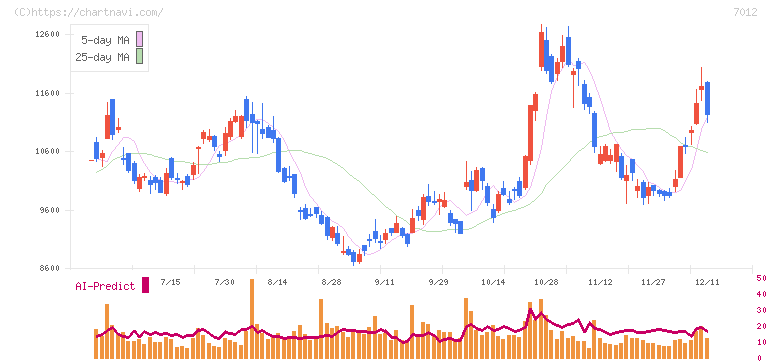 川崎重工業(7012)の日足チャート