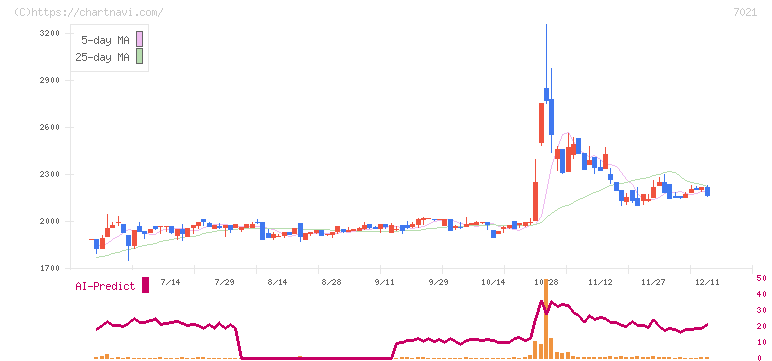 ニッチツ(7021)の日足チャート