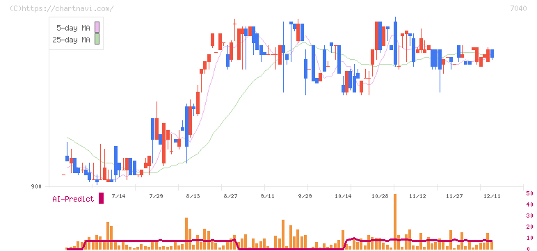 サン・ライフホールディング(7040)の日足チャート