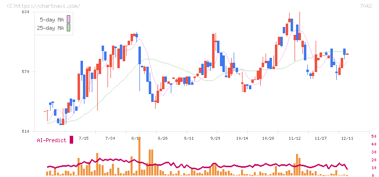 アクセスグループ・ホールディングス(7042)の日足チャート