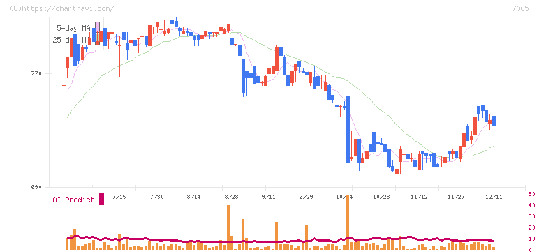 ユーピーアール(7065)の日足チャート