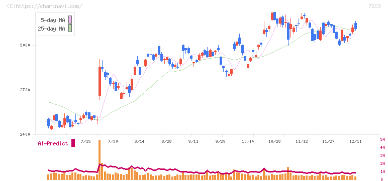 トヨタ自動車(7203)の日足チャート