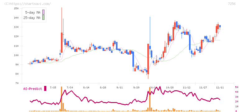 河西工業(7256)の日足チャート
