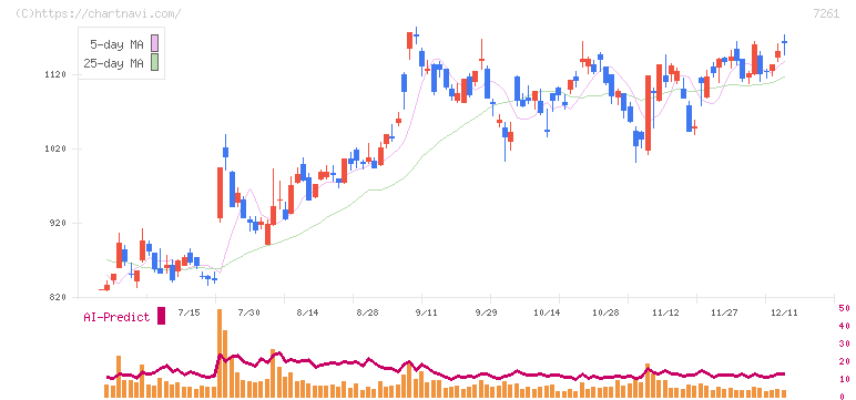マツダ(7261)の日足チャート