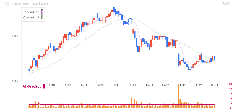 新家工業(7305)の日足チャート