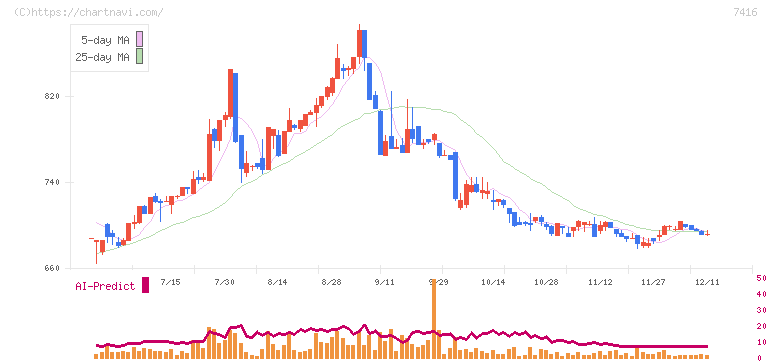 はるやまホールディングス(7416)の日足チャート