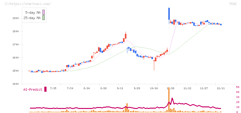 ＰＬＡＮＴ(7646)の日足チャート