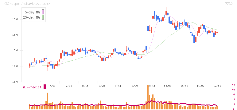 マニー(7730)の日足チャート