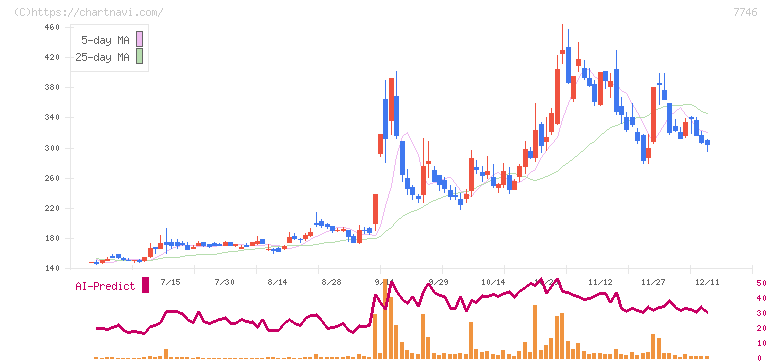 岡本硝子(7746)の日足チャート
