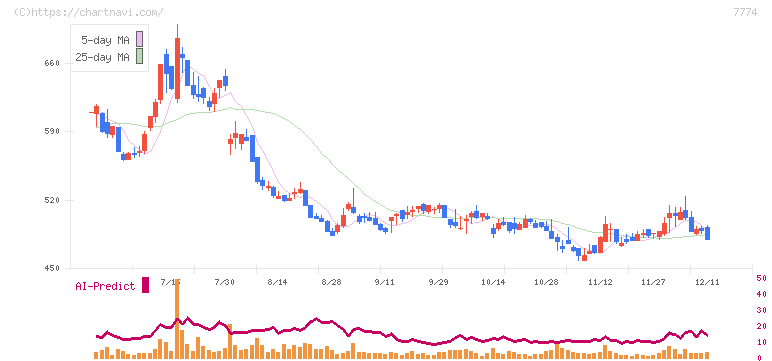 ジャパン・ティッシュエンジニアリング(7774)の日足チャート